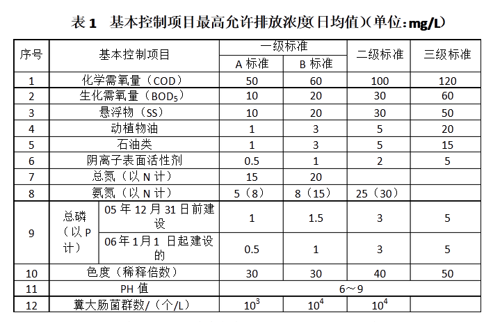 生活污水檢測指標表1